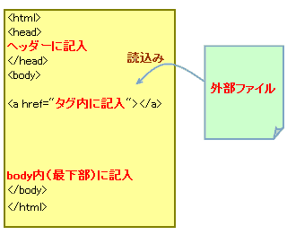 JavaScriptの記入場所