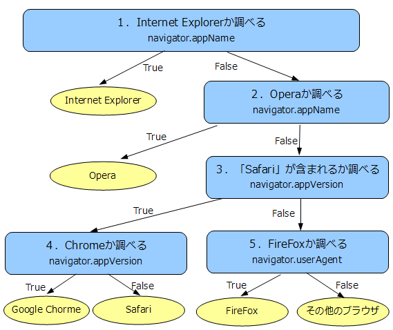ブラウザ判別の流れ