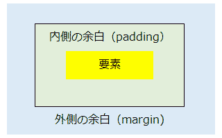 marginとpadding