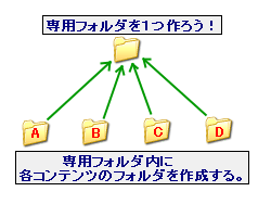 専用フォルダを作る