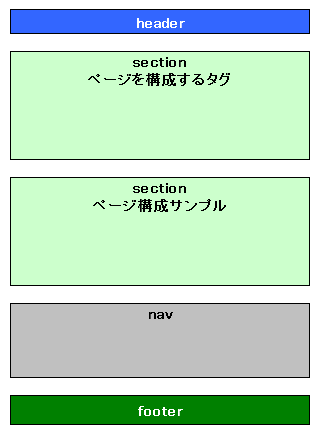 ページの構成を決める ホームページ作成講座