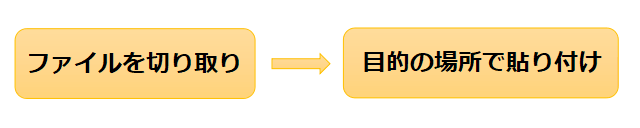 ファイルを移動させる手順